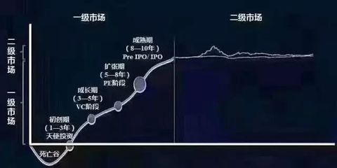 錯過90年代初的A股，請勿再失今日Pre-IPO市場！—— 論受托資產管理的黃金機遇